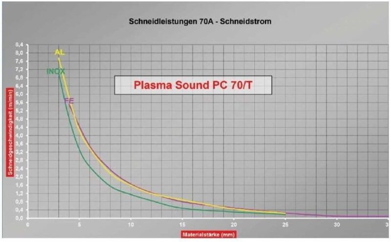 Plasma-Inverter cebora plasma sound pc 70/T