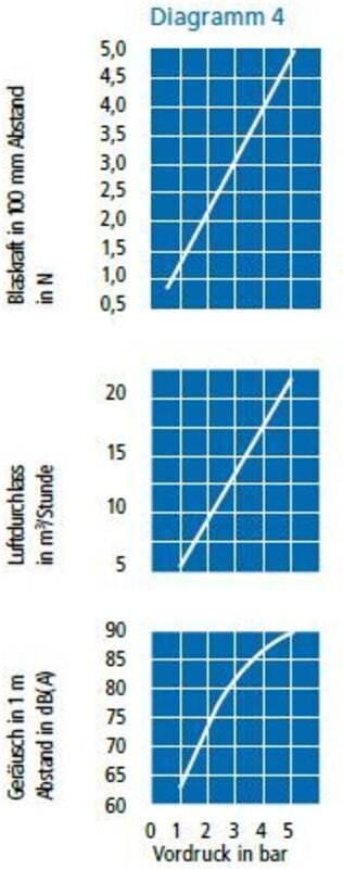 Lärmarme Runddüse, 1/2 - 27 uns, Aluminium, Düsen-Außen-ø 10 mm - Riegler