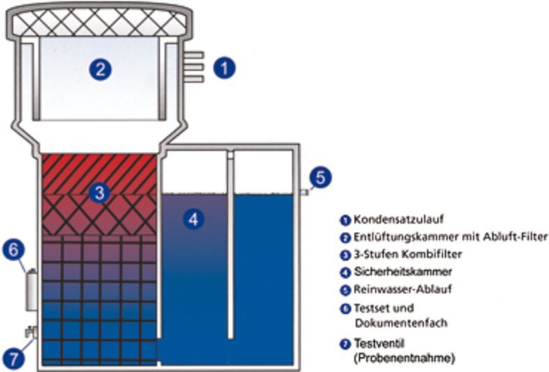 L-Wasser-Trenner »drukosep«, max. Kompressorleistung 1,5 m³/min - Riegler
