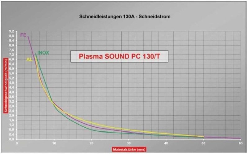 Plasma-Inverter cebora plasma sound pc 130/T