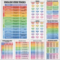 ENGLISH VERB TENSES, English Grammar Chart, English Classroom Poster, Educational Poster, Printable