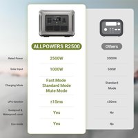 ALLPOWERS R2500 Portable Power Station 2500W 2016Wh LiFePO4 Battery Solar Generator for Outdoor Camping Home Backup Use RV
