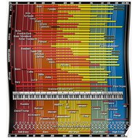 Sound Spectrum Instrument Chart Premium Matte Vertical Poster