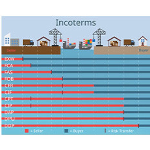 Introduction to International Commercial Terms (Incoterms)