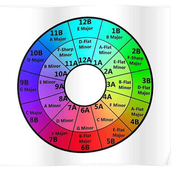Harmonic Mixing Camelot Wheel Premium Matte Vertical Poster-image