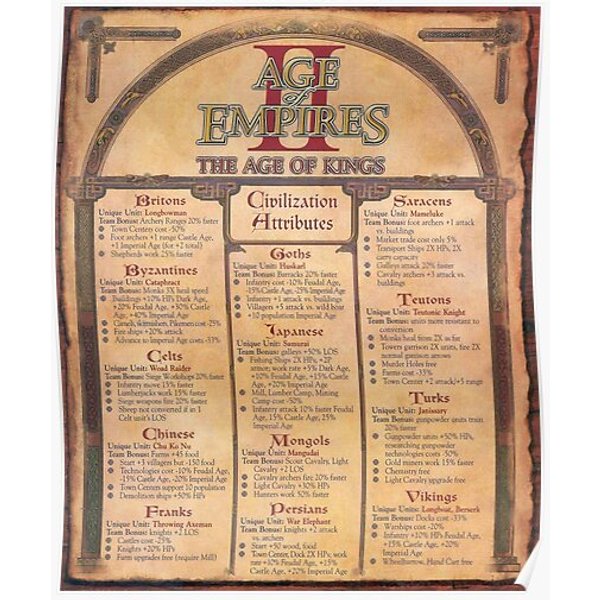 Age Of Empires 2 - Civilization Attributes Premium Matte Vertical Poster