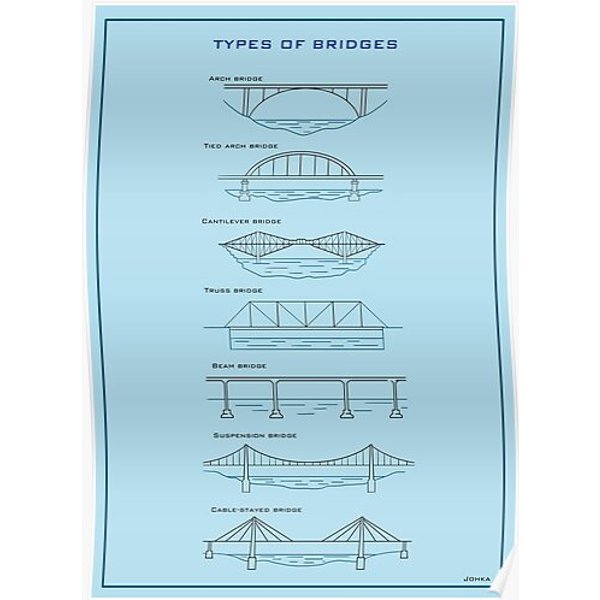 Types Of Bridges Premium Matte Vertical Poster-image