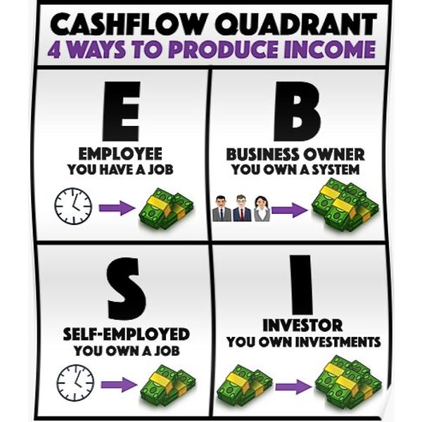 Rich Dad Poor Dad Cashflow Quadrant Premium Matte Vertical Poster-image