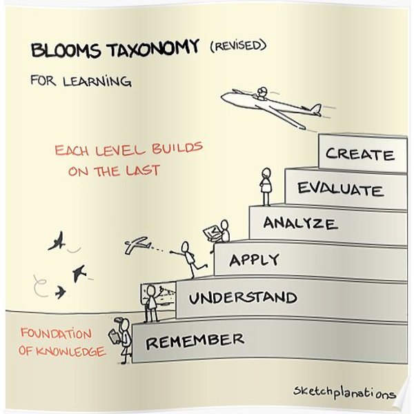 Bloom's Taxonomy (Revised) Premium Matte Vertical Poster-image