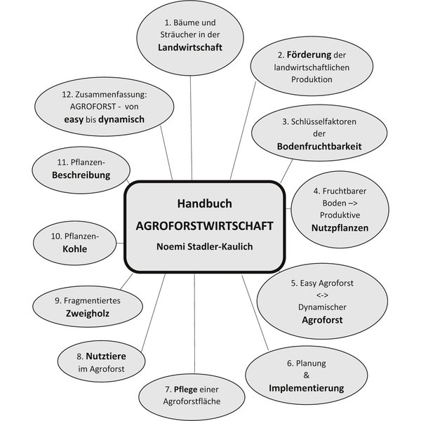 Handbuch Agroforstwirtschaft