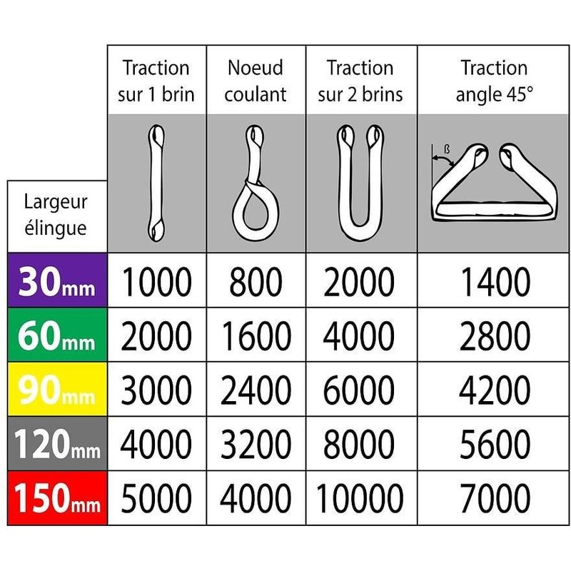 Elingue de levage plate 2 épaisseur à boucle - 1 Tonne Violet 3 m