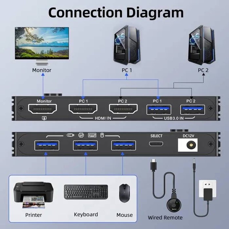 Commutateur KVM HDMI 8K 60Hz/4K 120Hz, 2 PC 1 Moniteur, Télécommande, USB 3.0, Alimentation Incluse.